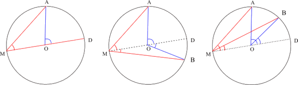 Le Théorème de l'angle inscrit